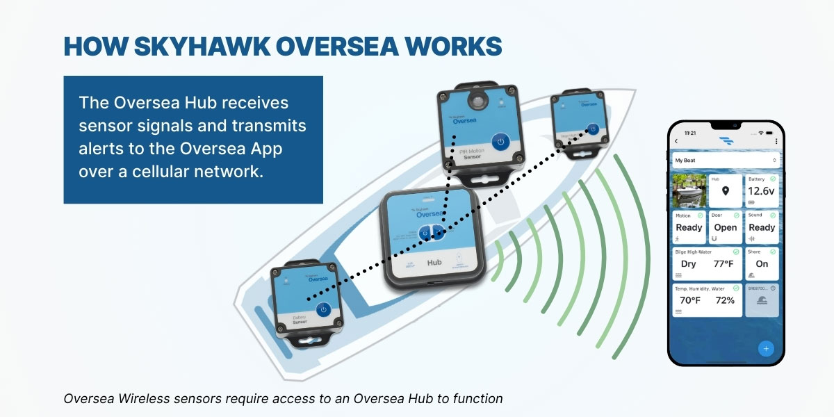 how skyhawk oversea works